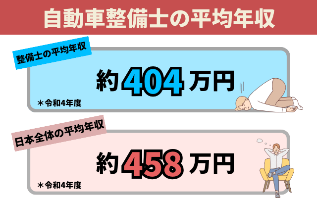 自動車整備士の平均年収
整備士の平均年収は約404万円
日本の給与所得者平均年収は約458万円